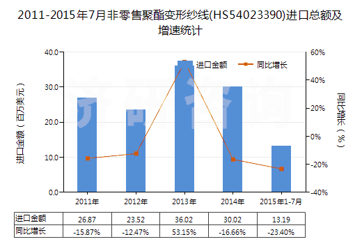 2011-2015年7月非零售聚酯變形紗線(HS54023390)進(jìn)口總額及增速統(tǒng)計(jì)